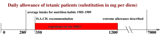 Daily allowance of tetanic patients