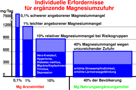 Individueller Bedarf